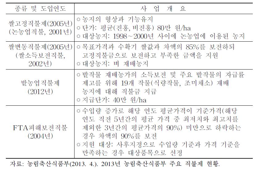 소득보전 관련 직접지불제 개요