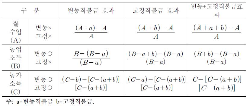 쌀수입･농업 및 농가소득의 직불금 효과