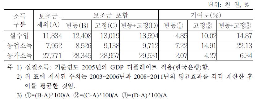 쌀수입･농업소득･농가소득에 대한 직불금 평균효과