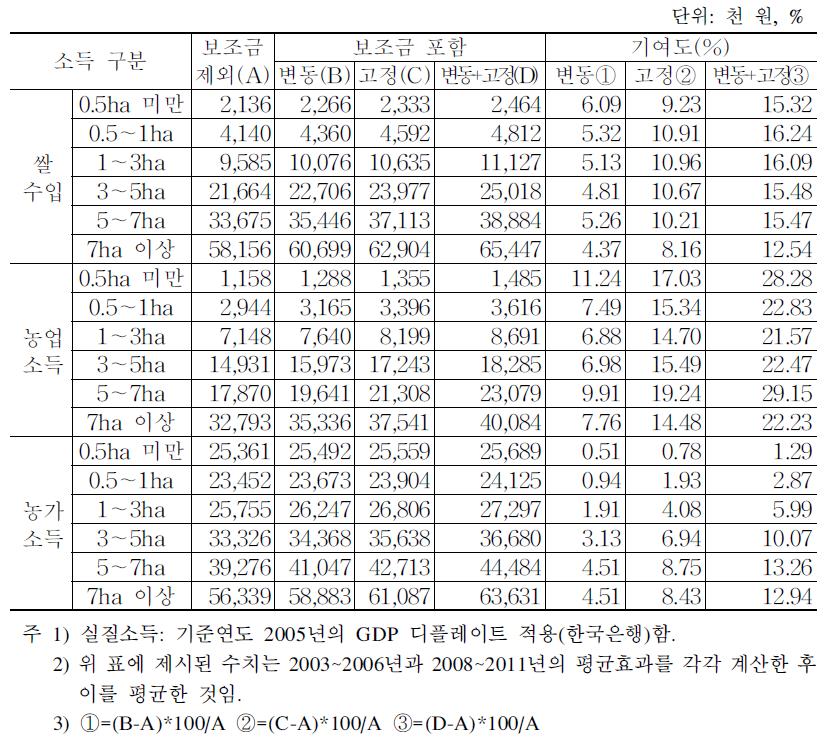 규모별 쌀수입･농업소득･농가소득에 대한 직불금 평균효과