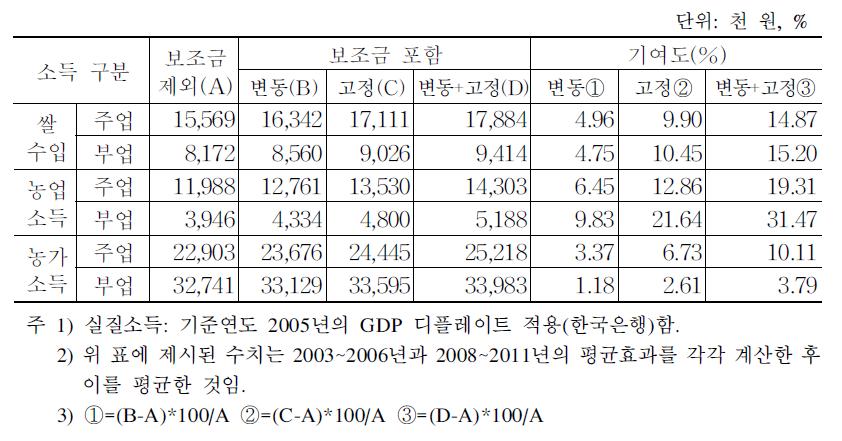 주･부업별 직불금의 소득증대 효과(평균효과)