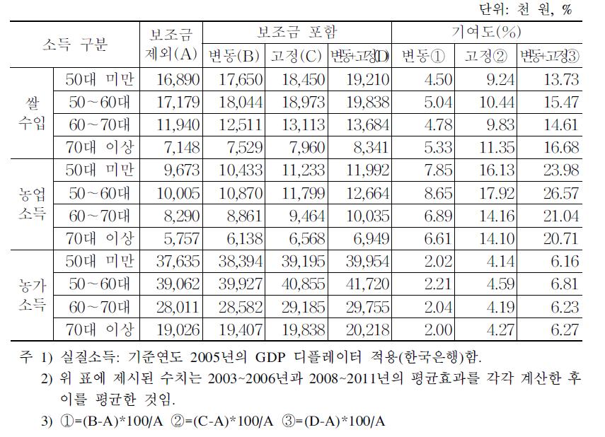 연령별 쌀수입･농업소득･농가소득에 대한 직불금 평균효과