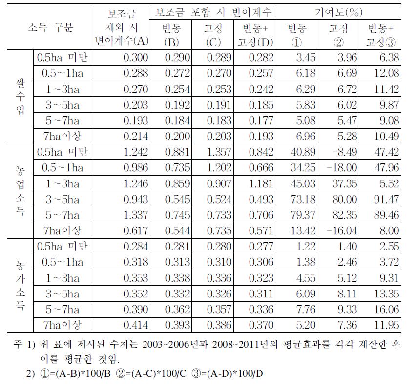 규모별 직불금 소득안정화 효과(분산효과)