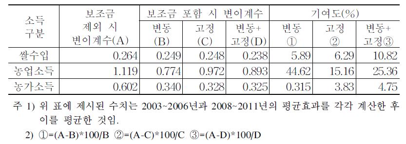 직불금의 소득안정화 효과(분산효과)