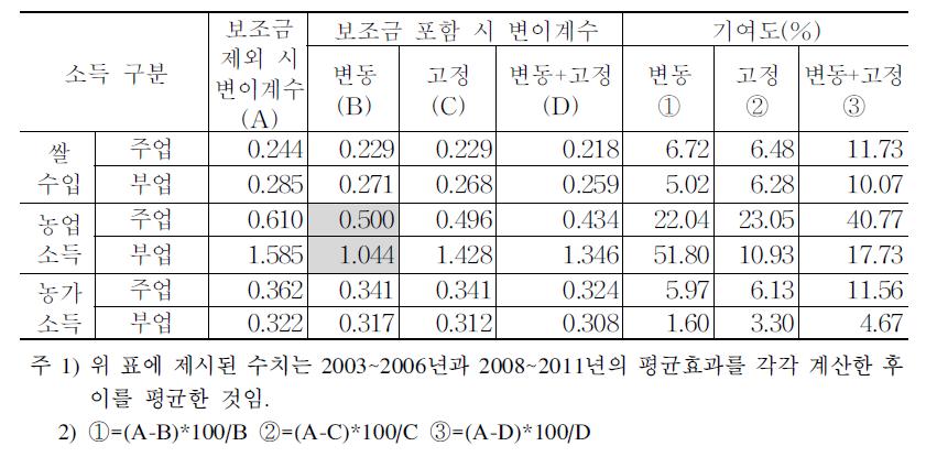 주･부업별 쌀수입･농업소득･농가소득에 대한 직불금 분산효과