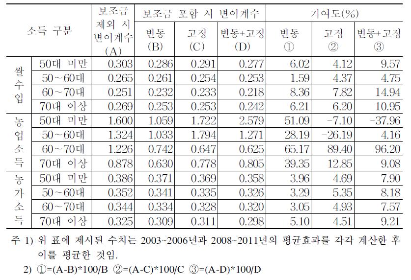 연령별 쌀수입･농업소득･농가소득에 대한 직불금 분산효과