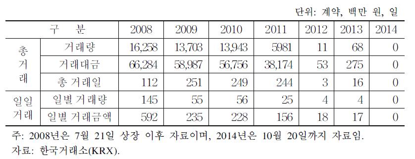 연도별 돈육선물 거래량 및 거래대금