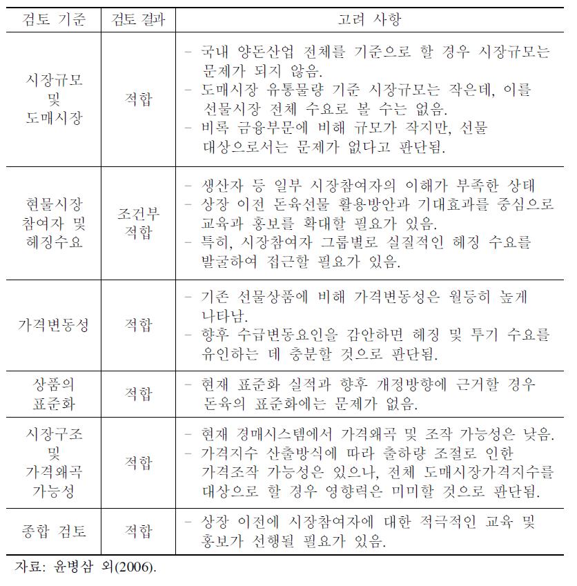 돈육선물 상장타당성에 대한 종합 검토