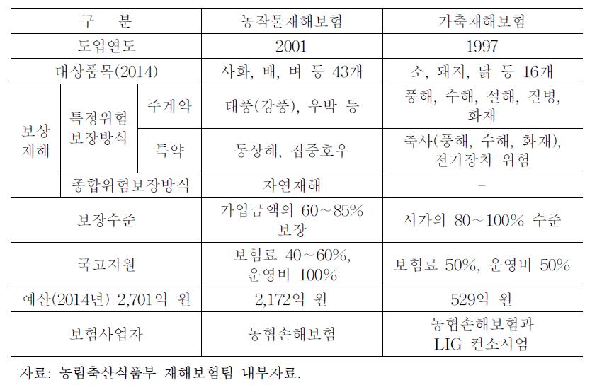 농업재해보험 사업 현황