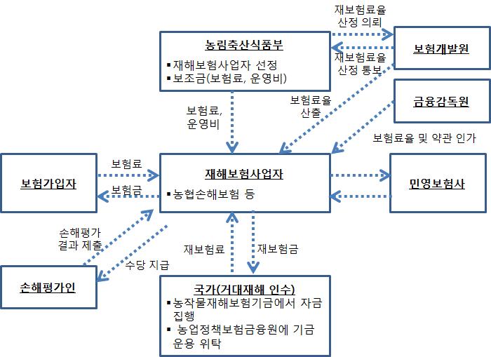 농작물재해보험 운영 체계