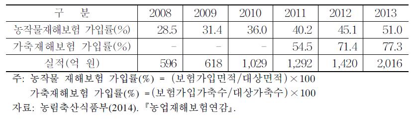 농업재해보험 가입률 변화 추이