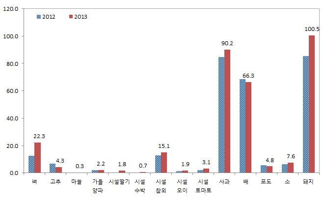 품목별 재해보험 가입률(2012∼2013년)