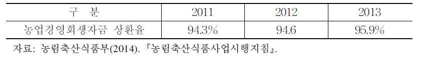 농업경영회생자금 상환율