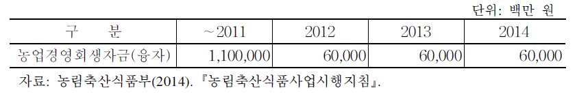 농업경영회생자금 연도별 재정투입 내역