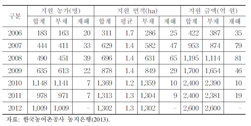 경영회생지원 농지매입사업 지원 실적