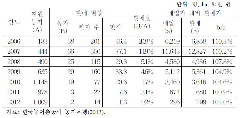 농지환매 추진 실적