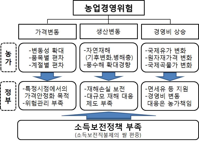 농업경영위험 요인별 농가와 정책 간 괴리