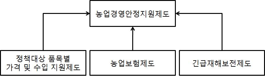 미국의 농가 소득 및 경영 위험 관리의 세 기둥(pillar)