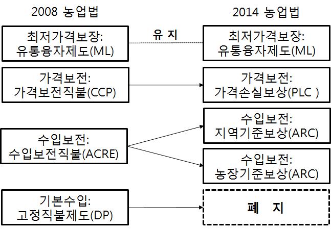 미국의 품목별 가격보전제도 변화