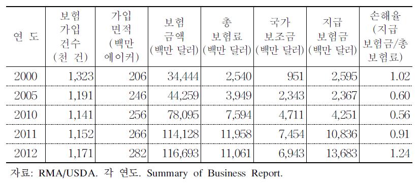 미국 농업보험 정책사업 추진 동향