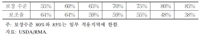 농업보험보장 수준별 보험료 국가보조율