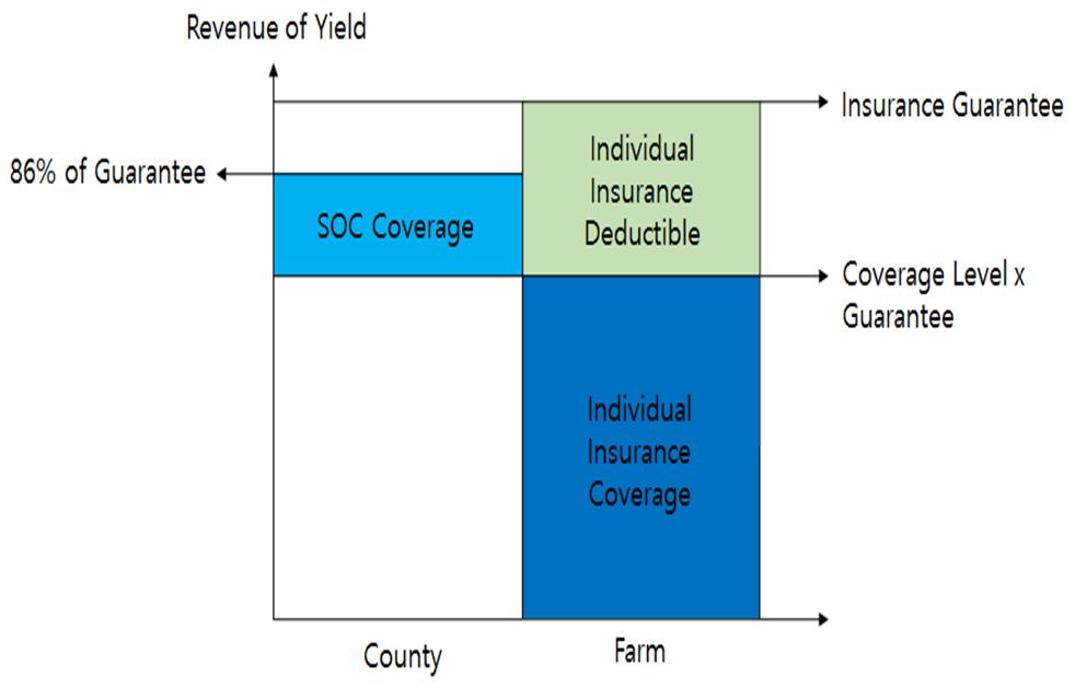 작물보험과 연계된 SCO의 작동 원리