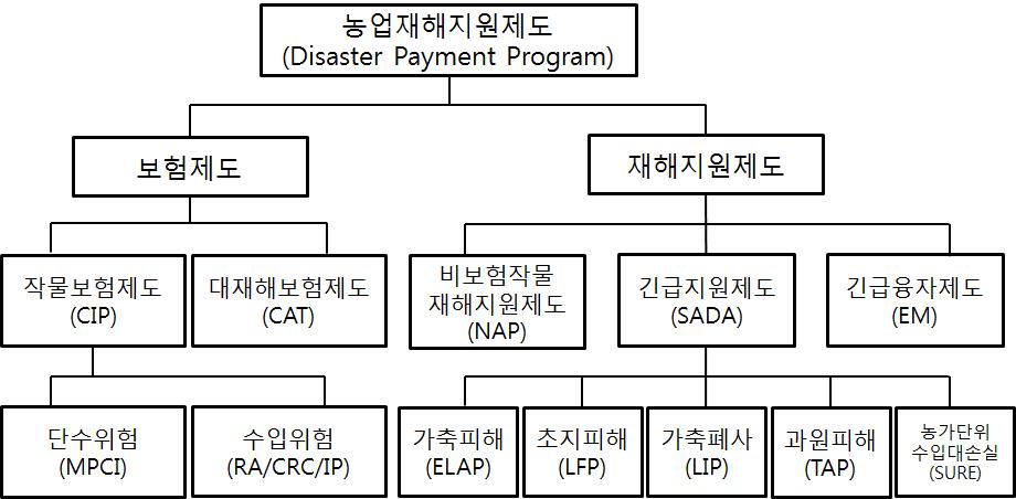 재해 지원제도의 구성 요소