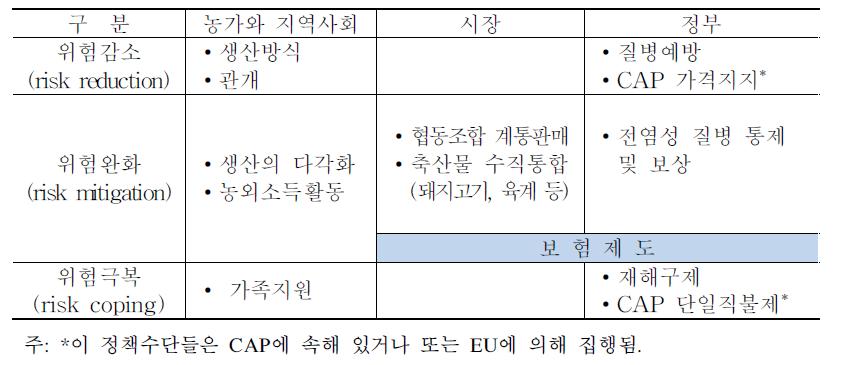 스페인의 주요 위험관리 제도