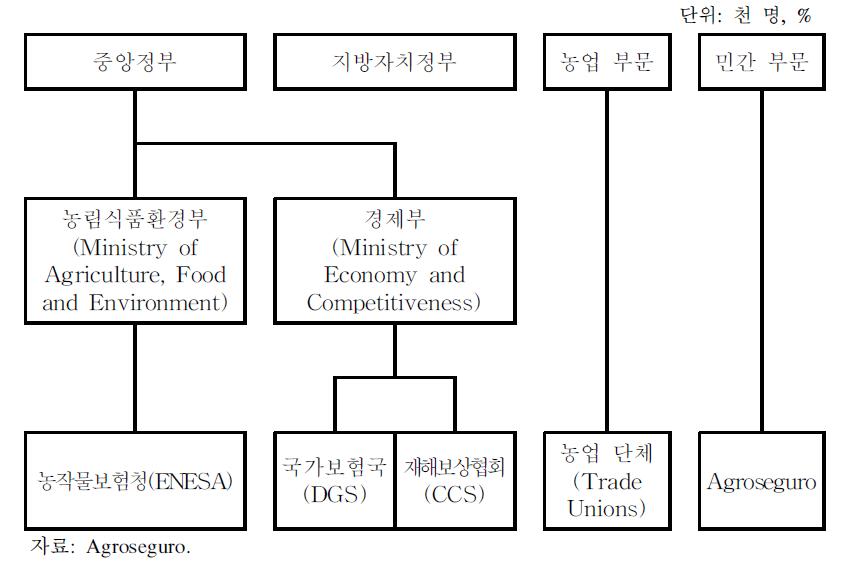 스페인 농작물재해보험의 민관 협력 체계