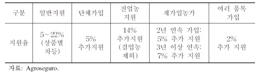 중앙정부의 보험료 지원율