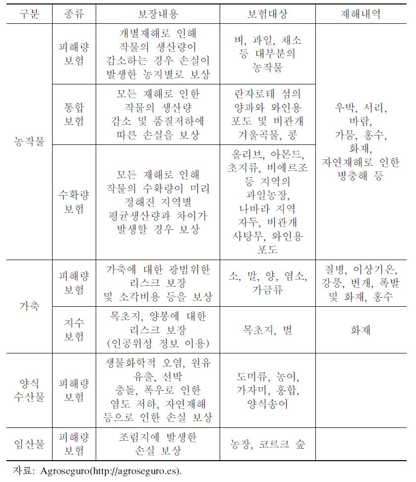 보험 종류별 주요 내용