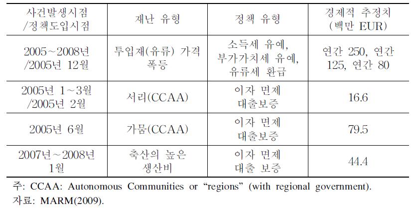 예외적인 재정 및 금융지원 조치(2005∼2008년)