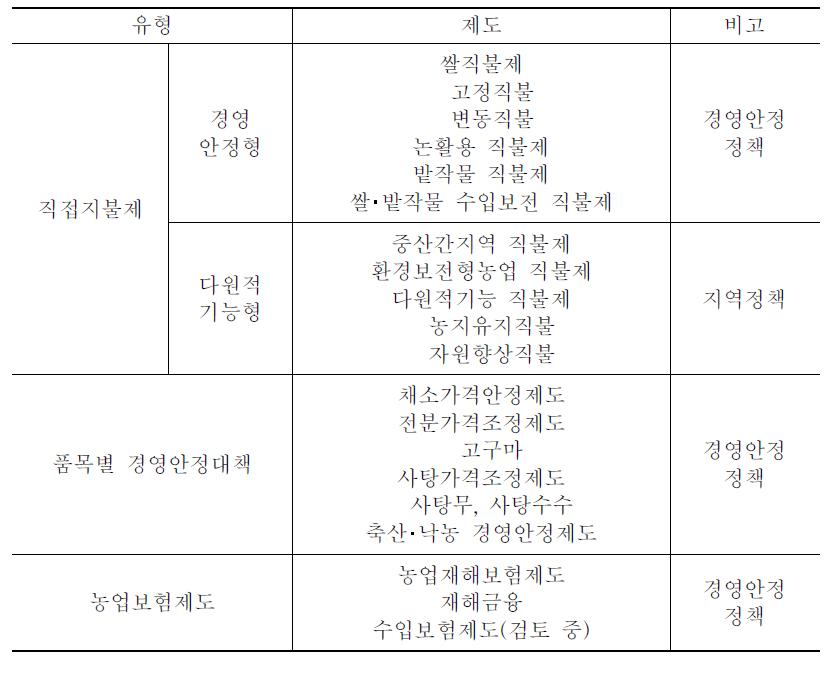 일본의 직불제 개요