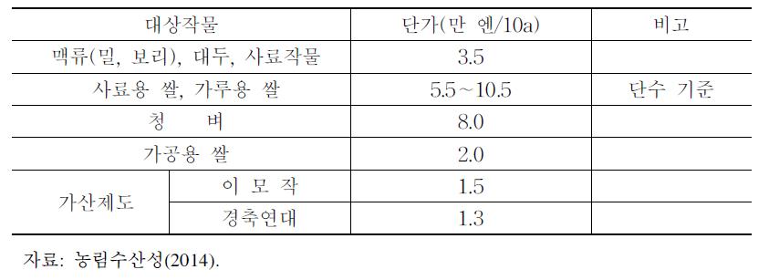 논활용 직불제 단가, 2014년