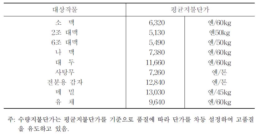 밭작물 직불제 수량지불단가, 2014년