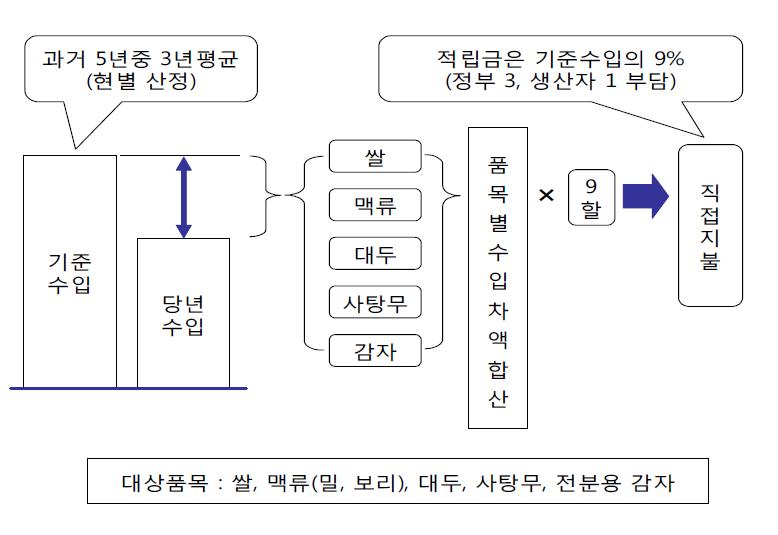 쌀･밭작물 수입보전 직불제