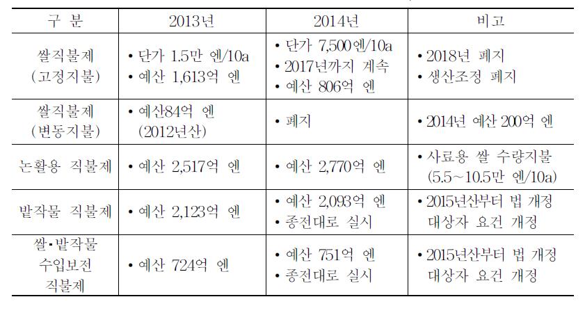 현행 경영소득안정대책 개요, 2014년