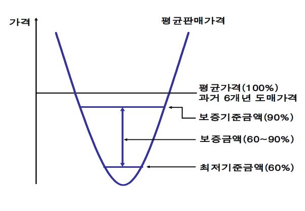 채소 가격안정대책의 개념도