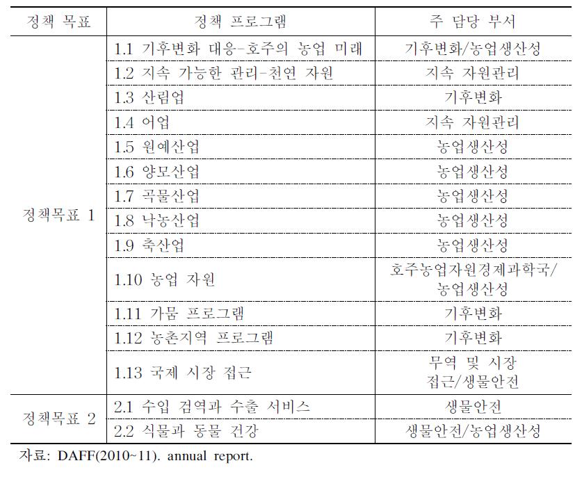 호주 농림수산부(DAFF)의 정책 프로그램(2010～2011년)