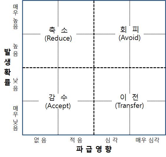 농업경영위험 대응 방식