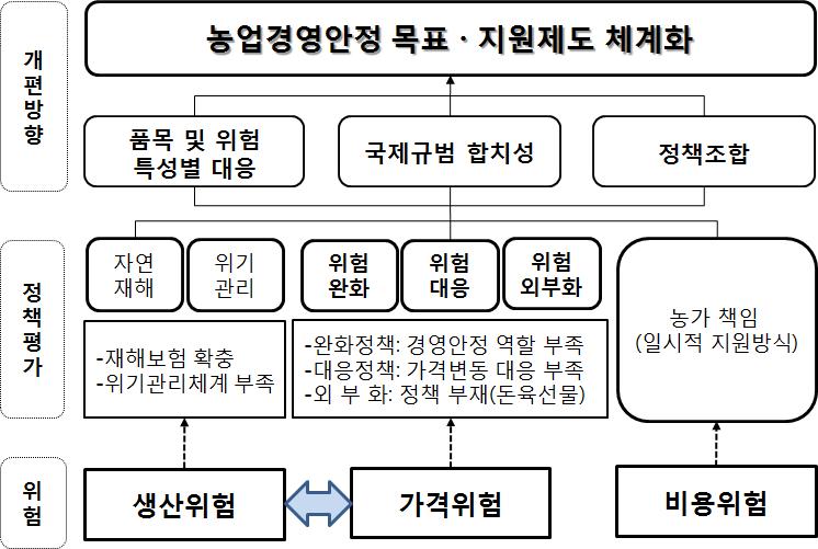 농업경영안정정책 개편 기본 방향