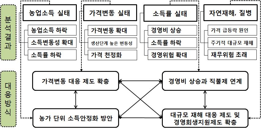 농업경영위험 실태와 대응 방식