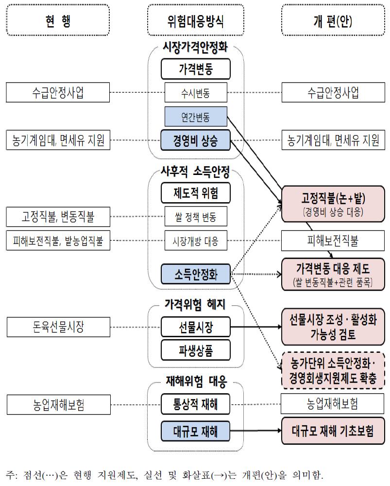 농업경영안정지원제도 개편(안)