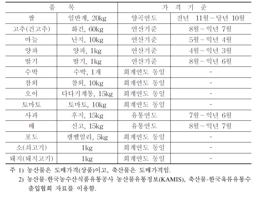 품목별 가격분석 이용 자료