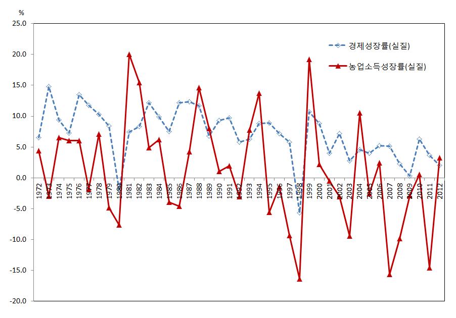 경제성장률과 농업소득성장률 변화 추이