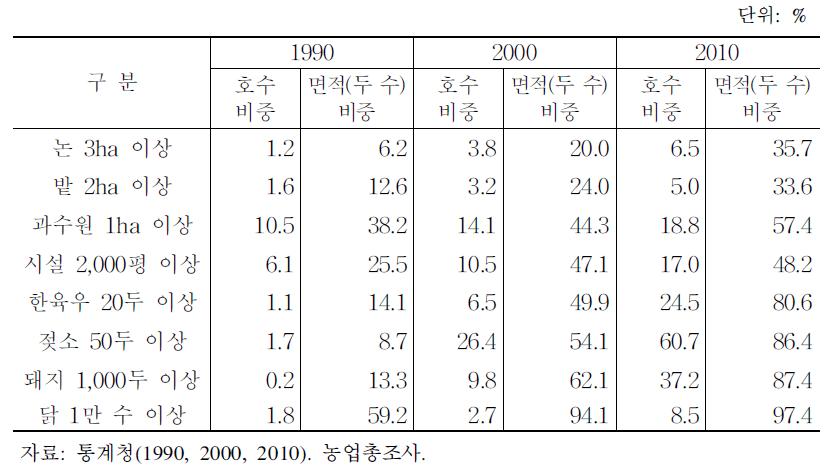 경영규모별 농가 수 및 면적 누적분포 추이