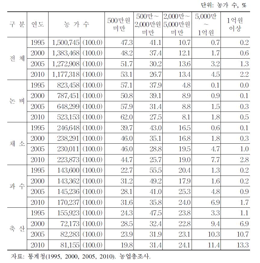 농산물 판매액 규모별 농가 수 변화 추이