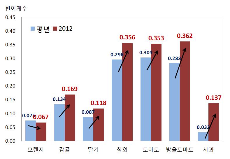 주요 과일 및 과채류의 가격변동성 비교