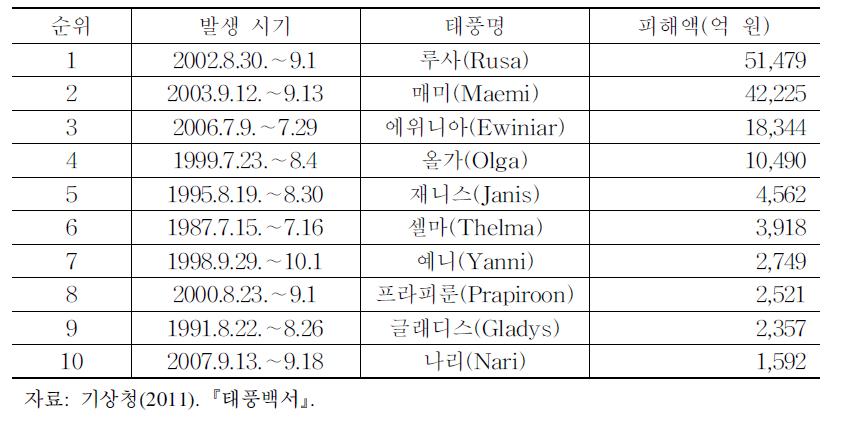 태풍으로 인한 재산피해 상위 10위(1904∼2009년)