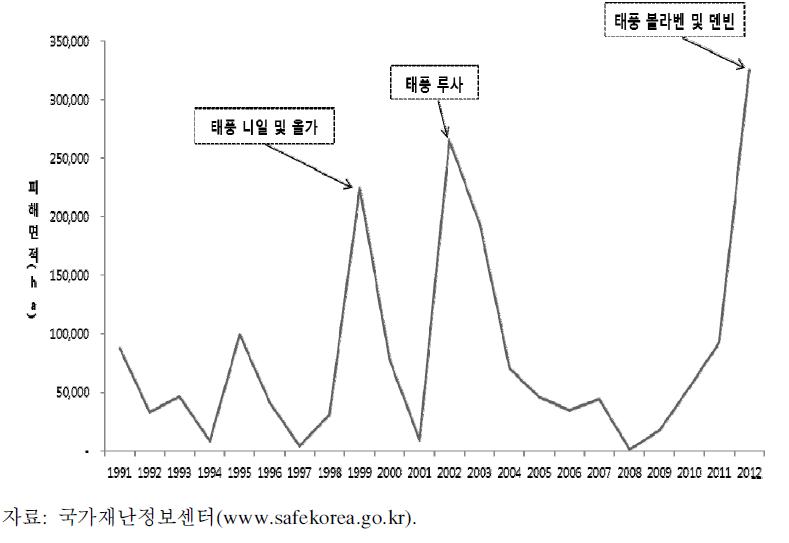 기상재해로 인한 농작물 피해 면적 추이